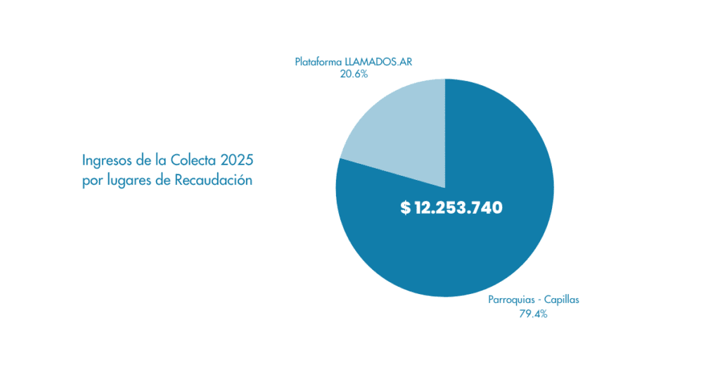 Resultados de la Colecta Anual 2025