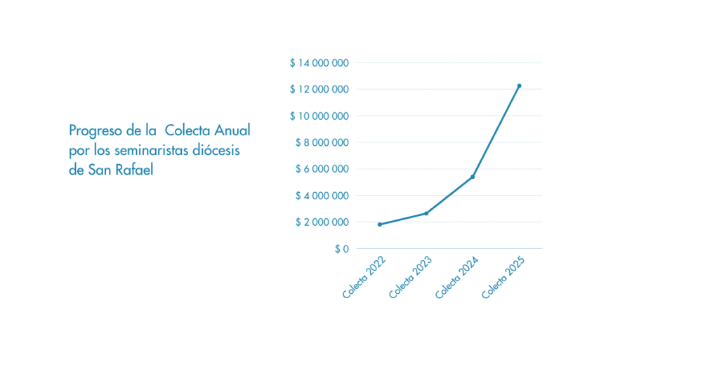 Resultados de la Colecta Anual 2025
